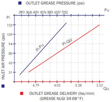 Load image into Gallery viewer, Wolflube Air-Operated Grease Pump - 60:1 - For 40 to 65 lbs Drum - Free Flow Rate 3.5 lbs/min freeshipping - Empire Lube Equipment