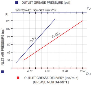 Wolflube Air-Operated Grease Pump - 60:1 - For 40 to 65 lbs Drum - Free Flow Rate 3.5 lbs/min freeshipping - Empire Lube Equipment