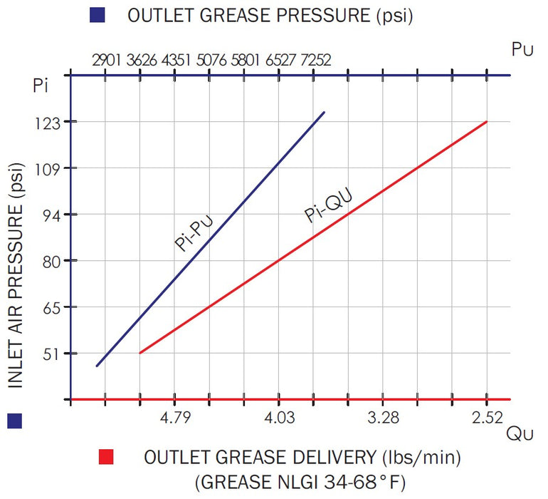 Wolflube Air-Operated Grease Pump - 60:1 - For 40 to 65 lbs Drum - Free Flow Rate 3.5 lbs/min freeshipping - Empire Lube Equipment