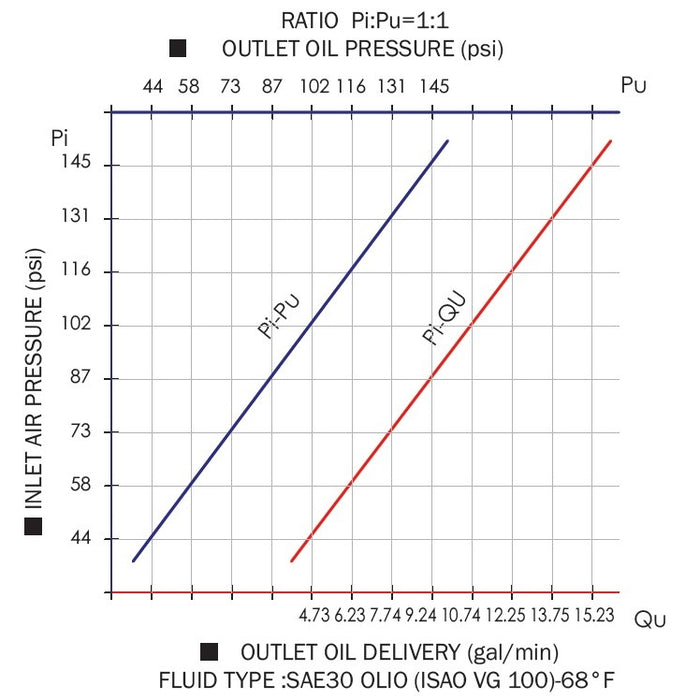 Wolflube Air-Operated Oil Pump - 1:1 - Stub - Free Flow Rate 9.24 gpm freeshipping - Empire Lube Equipment