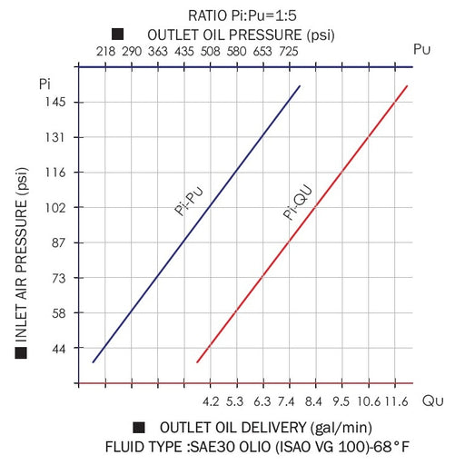 Wolflube Air-Operated Oil Pump - Double-Acting H.D - 5:1 - Stub - Free Flow Rate 9.24 gpm freeshipping - Empire Lube Equipment