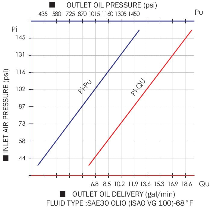 Wolflube Air-Operated Oil Pump - Industrial - 10:1 - Stub - Free Flow Rate 11.9 gpm freeshipping - Empire Lube Equipment