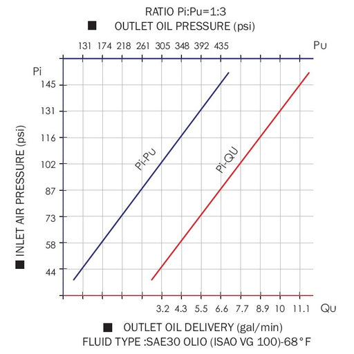 Wolflube Air-Operated Oil Pump - 3:1 - Stub - Free Flow Rate 6.6 gpm freeshipping - Empire Lube Equipment